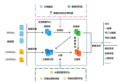 以“十四五”为基点 构建数据中台，提升高校治理能力